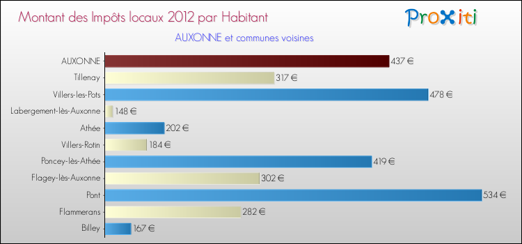 Montant des impôts locaux par Habitant pour AUXONNE et les communes proches Comparaison des impôts locaux par habitant pour AUXONNE et les communes voisines