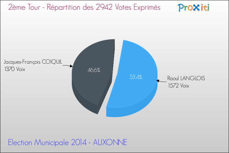 Répartition des votes exprimés au 2ème Tour des Elections Municipales 2014 de la commune de AUXONNE Elections Municipales 2014 - Répartition des votes exprimés au 2ème Tour pour la commune de AUXONNE