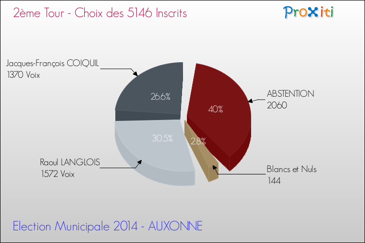 Résultats par rapport aux inscrits au 2ème Tour des Elections Municipales 2014 de la commune de AUXONNE Elections Municipales 2014 - Résultats par rapport aux inscrits au 2ème Tour pour la commune de AUXONNE