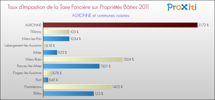 Taux d'imposition de la taxe foncière sur le bati 2011 pour AUXONNE et les communes proches Comparaison des taux d'imposition de la taxe foncière sur le bati 2011 pour AUXONNE et les communes voisines