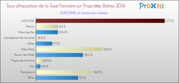 Taux d'imposition de la taxe foncière sur le bati 2014 pour AUXONNE et les communes proches Comparaison des taux d'imposition de la taxe foncière sur le bati 2014 pour AUXONNE et les communes voisines