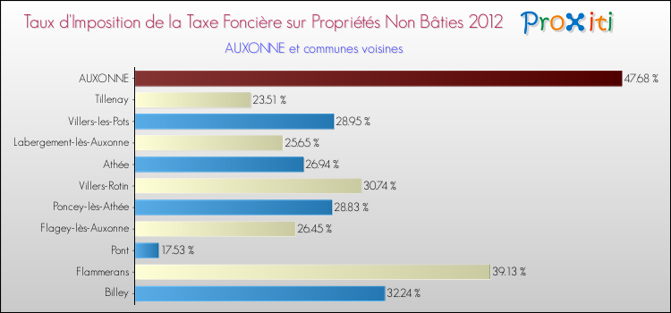 Taux d'imposition de la taxe foncière sur les immeubles et terrains non batis 2012 pour AUXONNE et les communes proches Comparaison des taux d'imposition de la taxe foncière sur les immeubles et terrains non batis 2012 pour AUXONNE et les communes voisines