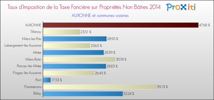 Taux d'imposition de la taxe foncière sur les immeubles et terrains non batis 2014 pour AUXONNE et les communes proches Comparaison des taux d'imposition de la taxe foncière sur les immeubles et terrains non batis 2014 pour AUXONNE et les communes voisines