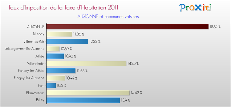 Taux d'imposition de la taxe d'habitation 2011 pour AUXONNE et les communes proches Comparaison des taux d'imposition de la taxe d'habitation 2011 pour AUXONNE et les communes voisines
