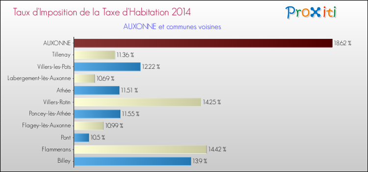 Taux d'imposition de la taxe d'habitation 2014 pour AUXONNE et les communes proches Comparaison des taux d'imposition de la taxe d'habitation 2014 pour AUXONNE et les communes voisines