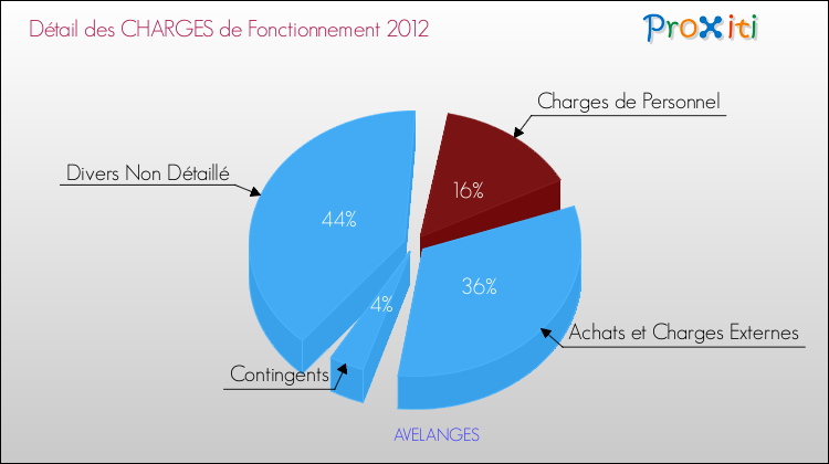 Décomposition des Charges de Fonctionnement 2012 de la commune de AVELANGES Charges de Fonctionnement 2012 pour la commune de AVELANGES