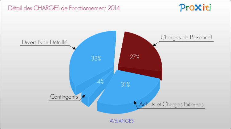 Décomposition des Charges de Fonctionnement 2014 de la commune de AVELANGES Charges de Fonctionnement 2014 pour la commune de AVELANGES