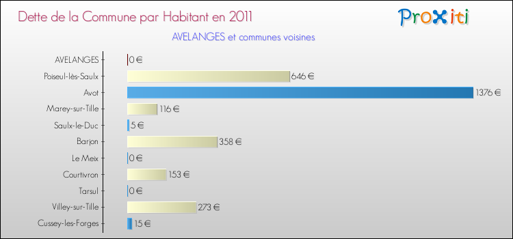 Dette par habitant de la commune en 2011 pour AVELANGES et les communes proches Comparaison de la dette par habitant de la commune en 2011 pour AVELANGES et les communes voisines