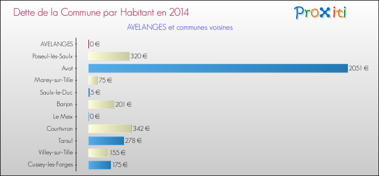 Dette par habitant de la commune en 2014 pour AVELANGES et les communes proches Comparaison de la dette par habitant de la commune en 2014 pour AVELANGES et les communes voisines