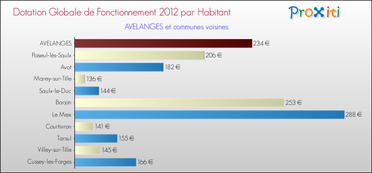 Montant des dotations globales de fonctionnement DGF par Habitant pour AVELANGES et les communes proches Comparaison des des dotations globales de fonctionnement DGF par habitant pour AVELANGES et les communes voisines
