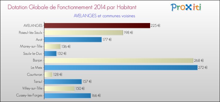 Montant des dotations globales de fonctionnement DGF par Habitant pour AVELANGES et les communes proches en 2014. Comparaison des des dotations globales de fonctionnement DGF par habitant pour AVELANGES et les communes voisines en 2014.