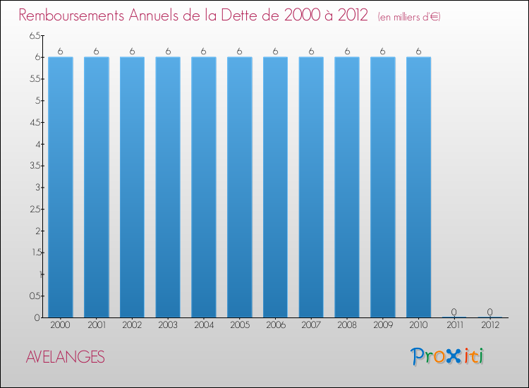 Evolution de l'annuité de la dette pour la commune de AVELANGES de 2000 à 2012 Annuités de la dette pour AVELANGES de 2000 à 2012