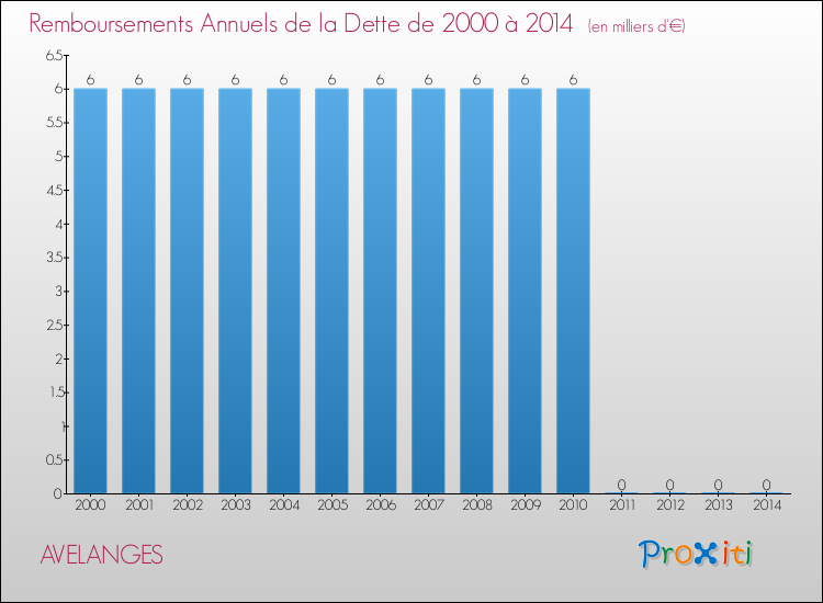 Evolution de l'annuité de la dette pour la commune de AVELANGES de 2000 à 2014 Annuités de la dette pour AVELANGES de 2000 à 2014
