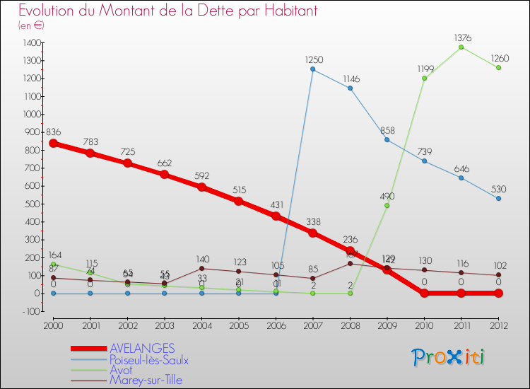 Evolution de la dette par habitant pour la commune de AVELANGES et les communes proches de 2000 à 2012 Comparaison de la dette par habitant pour AVELANGES et les communes voisines de 2000 à 2012