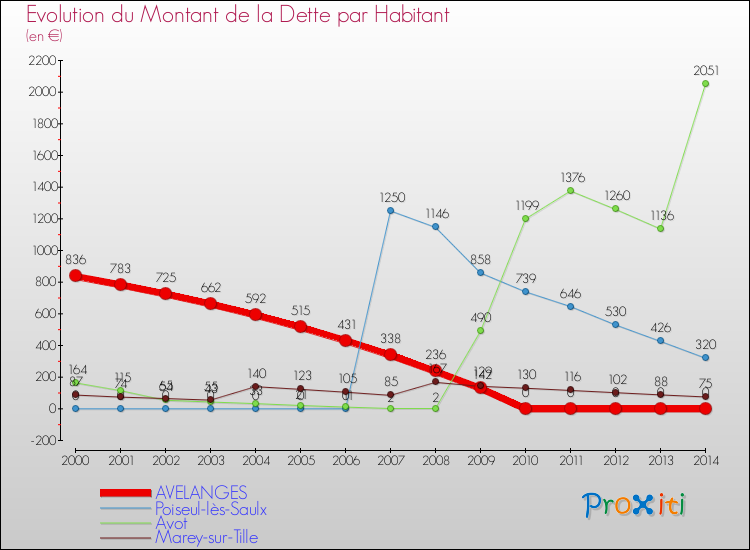 Evolution de la dette par habitant pour la commune de AVELANGES et les communes proches de 2000 à 2014 Comparaison de la dette par habitant pour AVELANGES et les communes voisines de 2000 à 2014