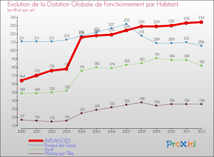 Evolution et montant de la dotation globale de fonctionnement par Habitant pour AVELANGES et les communes proches Comparaison des dotations globales de fonctionnement par habitant pour AVELANGES et les communes voisines