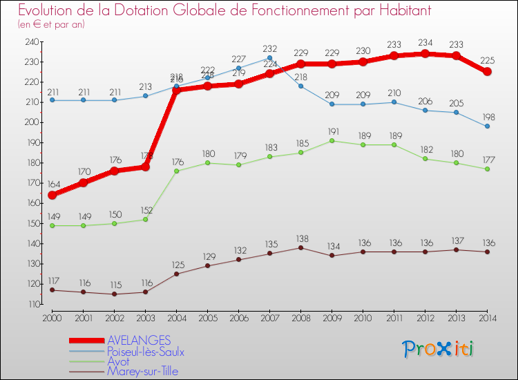 Evolution et montant de la dotation globale de fonctionnement par Habitant pour AVELANGES et les communes proches de 2000 à 2014. Comparaison des dotations globales de fonctionnement par habitant pour AVELANGES et les communes voisines de 2000 à 2014.