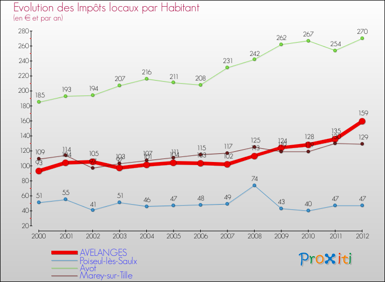 Evolution et montant des impôts locaux par Habitant pour AVELANGES et les communes proches Comparaison des impôts locaux par habitant pour AVELANGES et les communes voisines