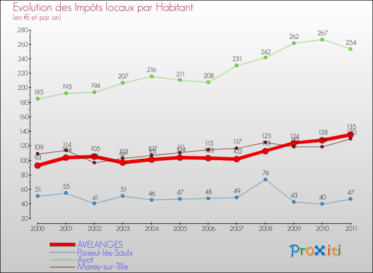Evolution et montant des impôts locaux par Habitant pour AVELANGES et les communes proches Comparaison des impôts locaux par habitant pour AVELANGES et les communes voisines