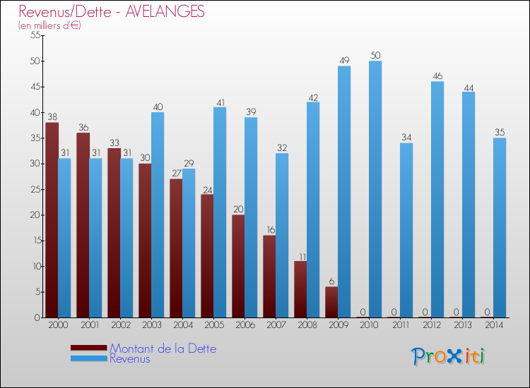 Evolution comparée de la dette et des revenus pour la commune de AVELANGES de 2000 à 2014 Comparaison de la dette et des revenus pour AVELANGES de 2000 à 2014