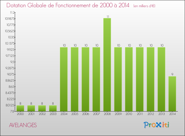 Evolution du montant de la Dotation Globale de Fonctionnement pour la commune de AVELANGES de 2000 à 2014 Evolution du montant de la Dotation Globale de Fonctionnement pour AVELANGES de 2000 à 2014