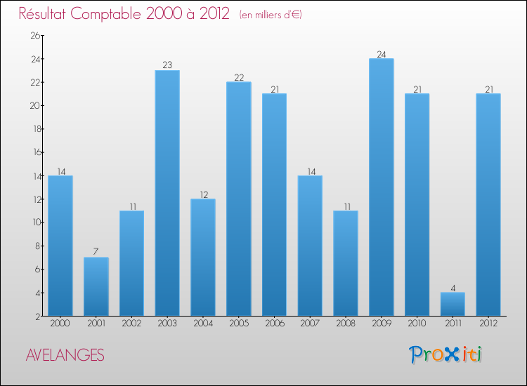 Evolution du résultat comptable pour la commune de AVELANGES de 2000 à 2012 Evolution du résultat comptable pour AVELANGES de 2000 à 2012