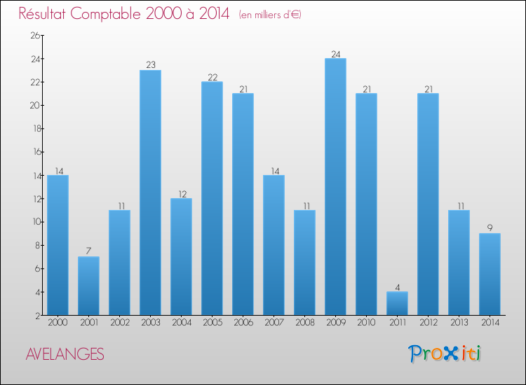 Evolution du résultat comptable pour la commune de AVELANGES de 2000 à 2014 Evolution du résultat comptable pour AVELANGES de 2000 à 2014