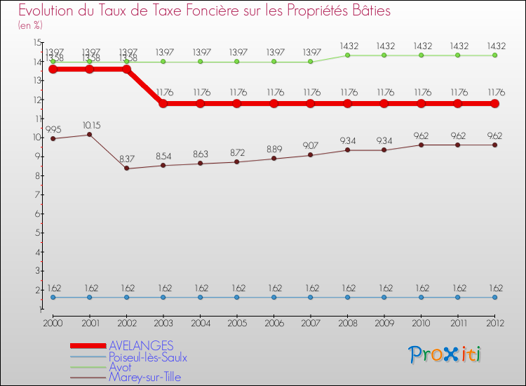 Evolution du taux de la taxe foncière sur le bati pour AVELANGES et les communes proches de 2000 à 2012 Comparaison des taux de taxe foncière sur le bati pour AVELANGES et les communes voisines de 2000 à 2012