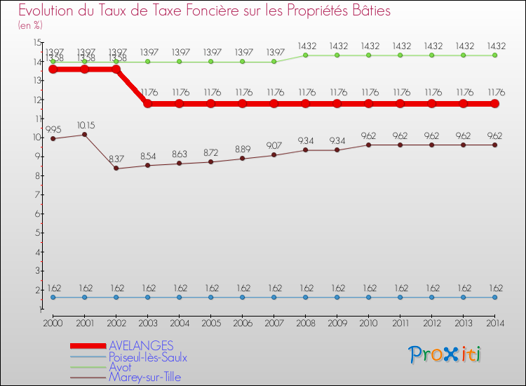 Evolution du taux de la taxe foncière sur le bati pour AVELANGES et les communes proches de 2000 à 2014 Comparaison des taux de taxe foncière sur le bati pour AVELANGES et les communes voisines de 2000 à 2014
