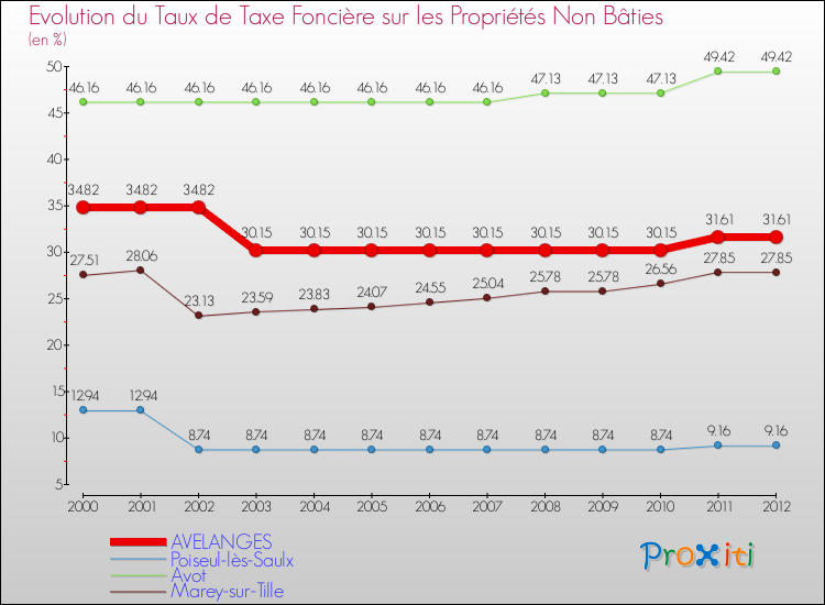 Evolution du taux de la taxe foncière sur les immeubles et terrains non batis pour AVELANGES et les communes proches de 2000 à 2012 Comparaison des taux de la taxe foncière sur les immeubles et terrains non batis pour AVELANGES et les communes voisines de 2000 à 2012