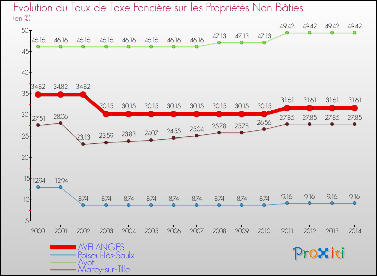 Evolution du taux de la taxe foncière sur les immeubles et terrains non batis pour AVELANGES et les communes proches de 2000 à 2014 Comparaison des taux de la taxe foncière sur les immeubles et terrains non batis pour AVELANGES et les communes voisines de 2000 à 2014
