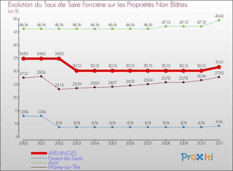 Evolution du taux de la taxe foncière sur les immeubles et terrains non batis pour AVELANGES et les communes proches Comparaison des taux de la taxe foncière sur les immeubles et terrains non batis pour AVELANGES et les communes voisines