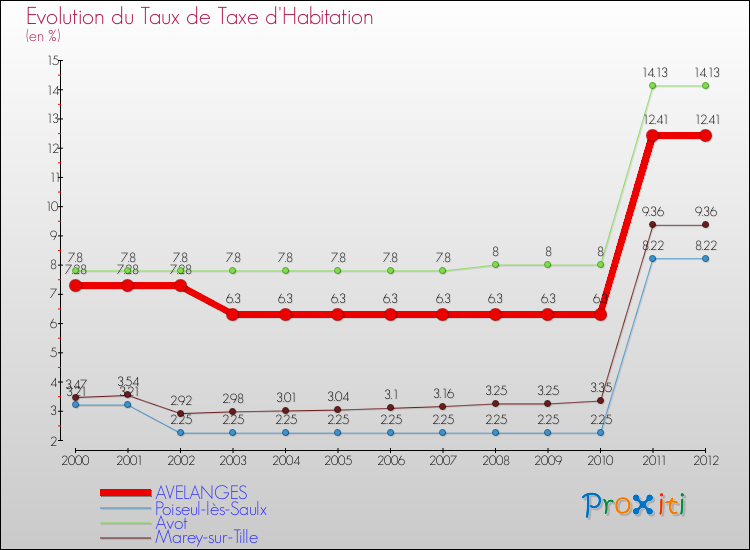 Evolution du taux de la taxe d'habitation pour AVELANGES et les communes proches Comparaison des taux de la taxe d'habitation pour AVELANGES et les communes voisines