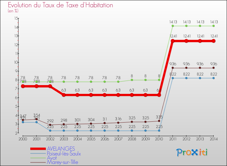 Evolution du taux de la taxe d'habitation pour AVELANGES et les communes proches de 2000 à 2014 Comparaison des taux de la taxe d'habitation pour AVELANGES et les communes voisines de 2000 à 2014