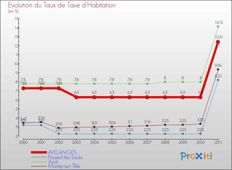 Evolution du taux de la taxe d'habitation pour AVELANGES et les communes proches Comparaison des taux de la taxe d'habitation pour AVELANGES et les communes voisines