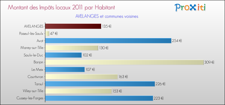 Montant des impôts locaux par Habitant pour AVELANGES et les communes proches Comparaison des impôts locaux par habitant pour AVELANGES et les communes voisines