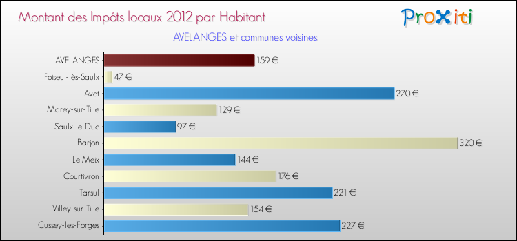 Montant des impôts locaux par Habitant pour AVELANGES et les communes proches Comparaison des impôts locaux par habitant pour AVELANGES et les communes voisines
