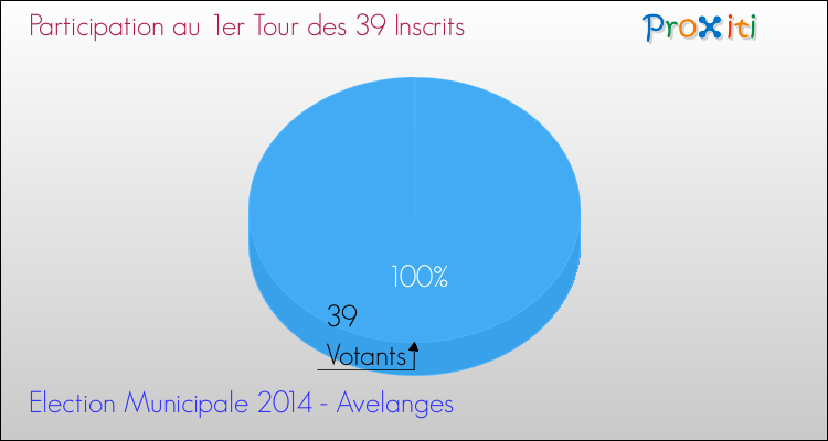 Participation au 1er Tour des Elections Municipales 2014 de la commune de Avelanges Elections Municipales 2014 - Participation au 1er Tour pour la commune de Avelanges