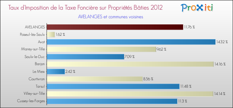 Taux d'imposition de la taxe foncière sur le bati 2012 pour AVELANGES et les communes proches Comparaison des taux d'imposition de la taxe foncière sur le bati 2012 pour AVELANGES et les communes voisines