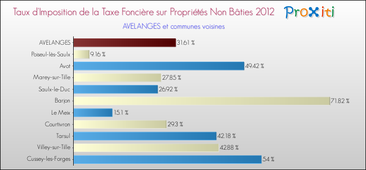 Taux d'imposition de la taxe foncière sur les immeubles et terrains non batis 2012 pour AVELANGES et les communes proches Comparaison des taux d'imposition de la taxe foncière sur les immeubles et terrains non batis 2012 pour AVELANGES et les communes voisines