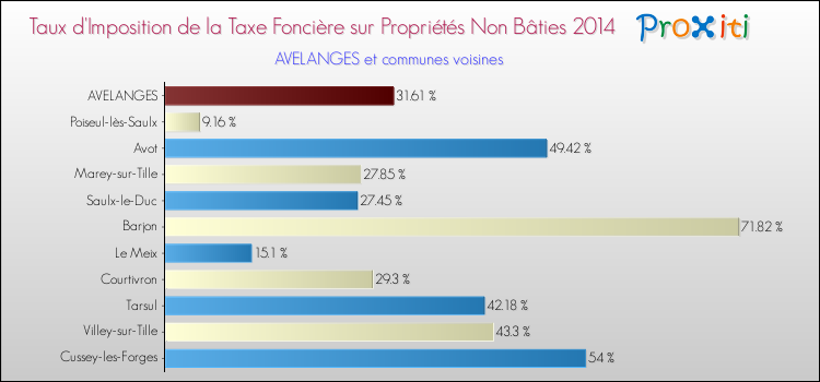 Taux d'imposition de la taxe foncière sur les immeubles et terrains non batis 2014 pour AVELANGES et les communes proches Comparaison des taux d'imposition de la taxe foncière sur les immeubles et terrains non batis 2014 pour AVELANGES et les communes voisines