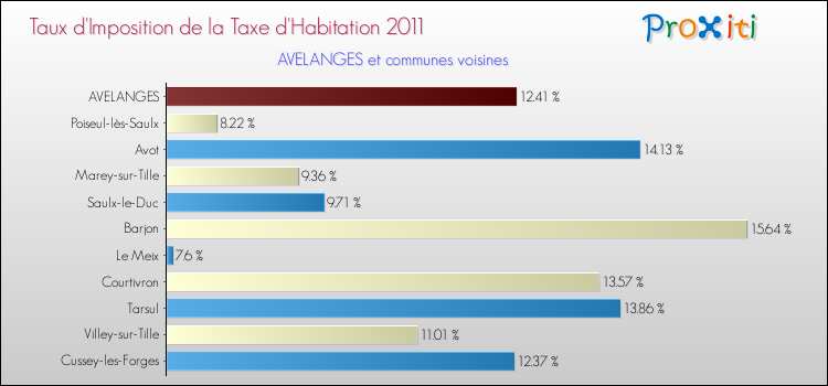 Taux d'imposition de la taxe d'habitation 2011 pour AVELANGES et les communes proches Comparaison des taux d'imposition de la taxe d'habitation 2011 pour AVELANGES et les communes voisines