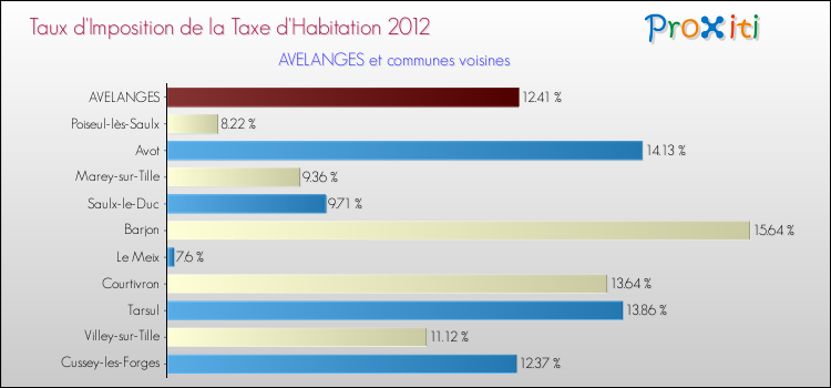 Taux d'imposition de la taxe d'habitation 2012 pour AVELANGES et les communes proches Comparaison des taux d'imposition de la taxe d'habitation 2012 pour AVELANGES et les communes voisines
