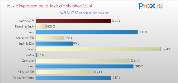 Taux d'imposition de la taxe d'habitation 2014 pour AVELANGES et les communes proches Comparaison des taux d'imposition de la taxe d'habitation 2014 pour AVELANGES et les communes voisines