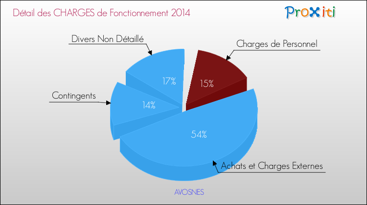 Décomposition des Charges de Fonctionnement 2014 de la commune de AVOSNES Charges de Fonctionnement 2014 pour la commune de AVOSNES