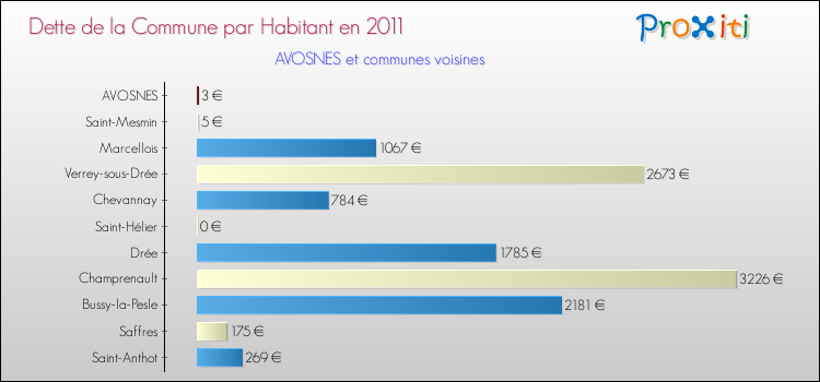 Dette par habitant de la commune en 2011 pour AVOSNES et les communes proches Comparaison de la dette par habitant de la commune en 2011 pour AVOSNES et les communes voisines