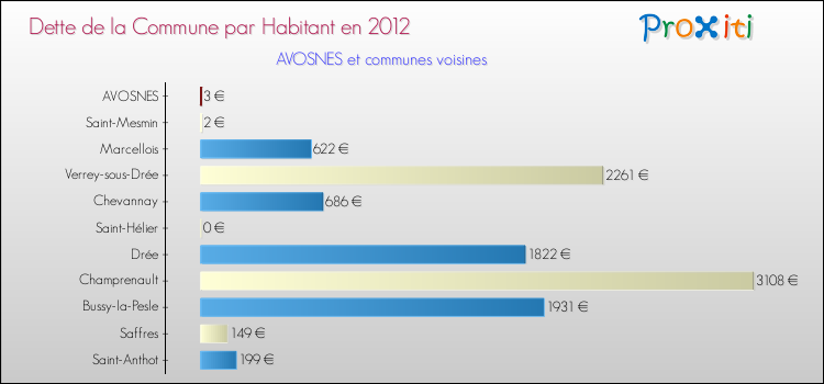 Dette par habitant de la commune en 2012 pour AVOSNES et les communes proches Comparaison de la dette par habitant de la commune en 2012 pour AVOSNES et les communes voisines