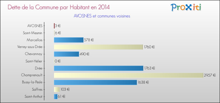 Dette par habitant de la commune en 2014 pour AVOSNES et les communes proches Comparaison de la dette par habitant de la commune en 2014 pour AVOSNES et les communes voisines