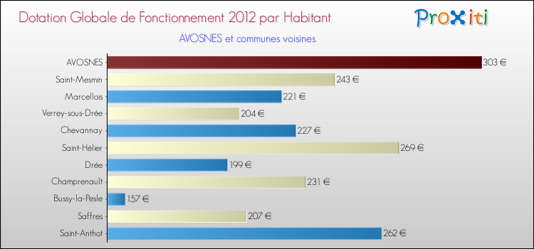 Montant des dotations globales de fonctionnement DGF par Habitant pour AVOSNES et les communes proches Comparaison des des dotations globales de fonctionnement DGF par habitant pour AVOSNES et les communes voisines