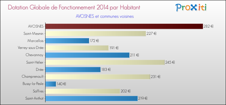 Montant des dotations globales de fonctionnement DGF par Habitant pour AVOSNES et les communes proches en 2014. Comparaison des des dotations globales de fonctionnement DGF par habitant pour AVOSNES et les communes voisines en 2014.